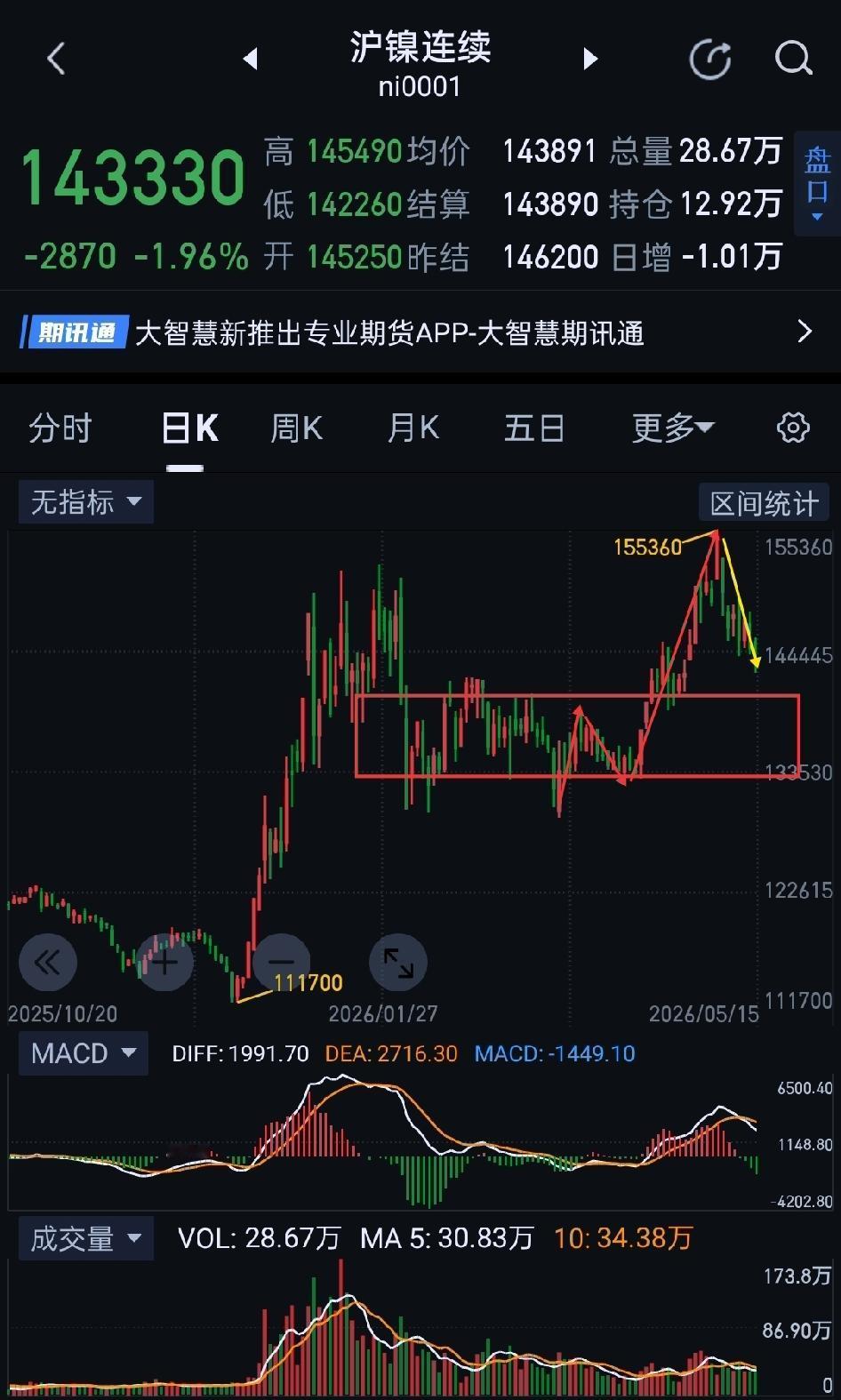 沪镍，将迎来变盘窗口期。                            
