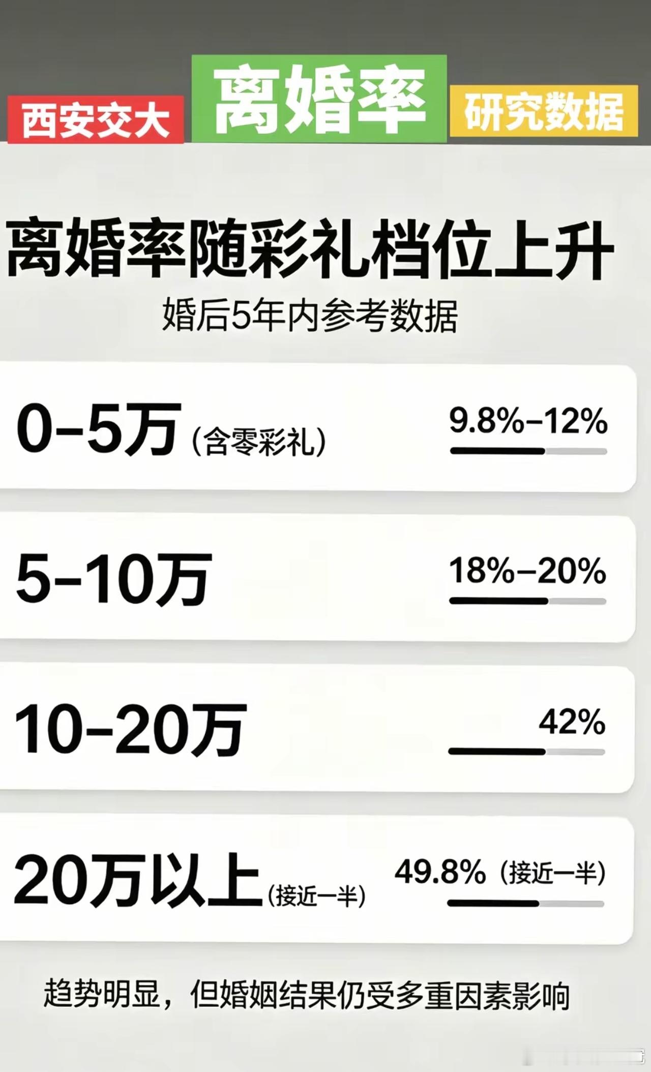 彩礼给的越多，越容易离婚？结论是的。西安交通大学公共政策与管理学院/社会学团队靳