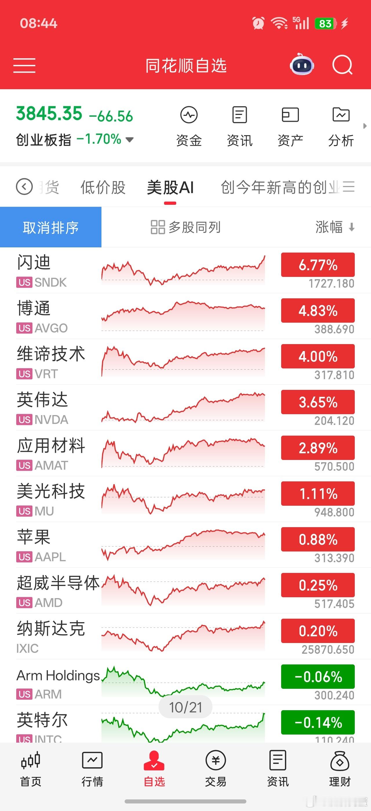 每次调整，大A总是伤筋动骨，而美股总是不痛不痒白天给个-4%你看着跌，晚上拉到+