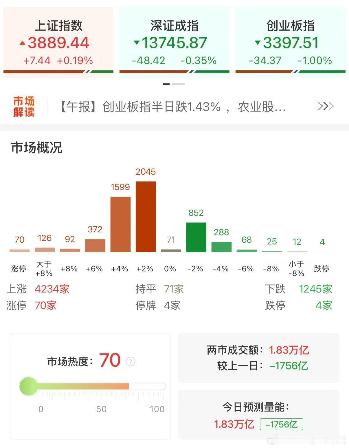 A股成交1.83万亿缩量1756亿截至收盘，沪指涨0.19%，深成指跌0.35%