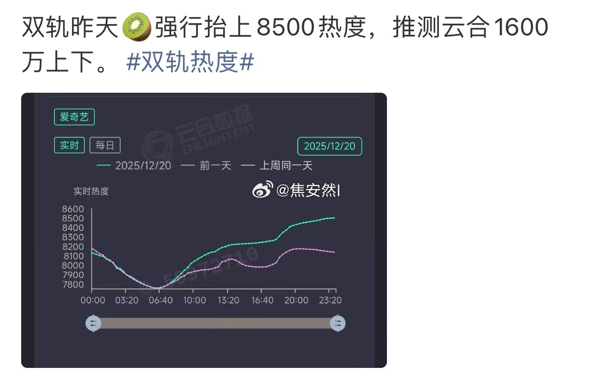 是倒放吧，昨天双轨云合推测该是6100w上下双轨爱奇艺热度破8500
