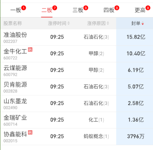 中东前排都先顶了。但封单一般般吧。 ​​​