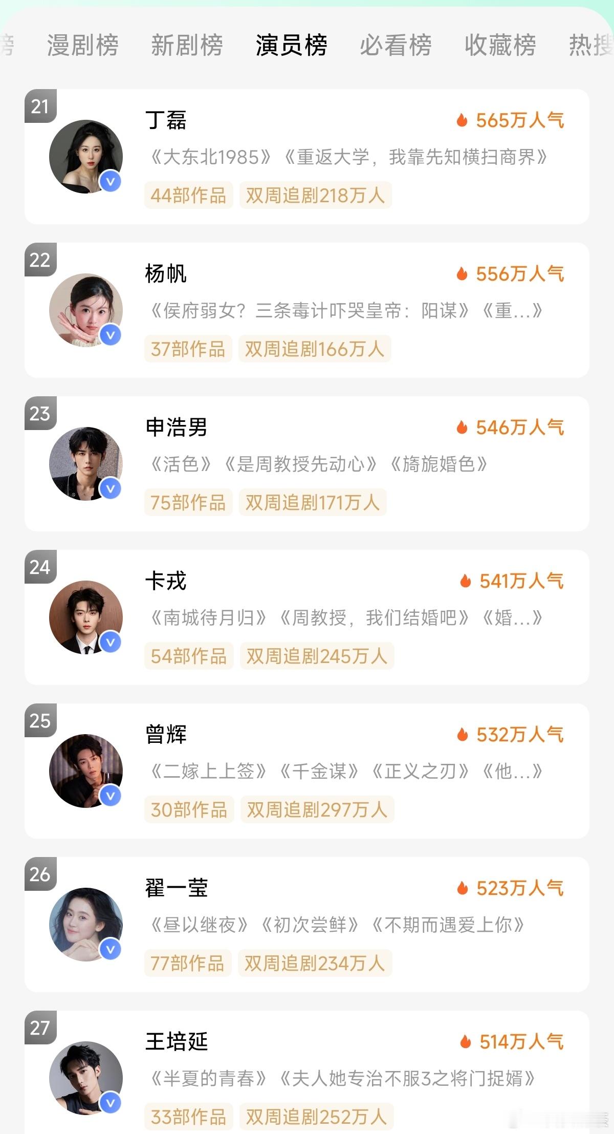 红果演员榜，变动太大了。张翅现在第一 