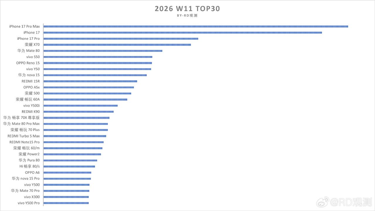 单品销量榜就是照妖镜，谁是神机？谁是神经机？很容易就看得一清二楚！

iPhon