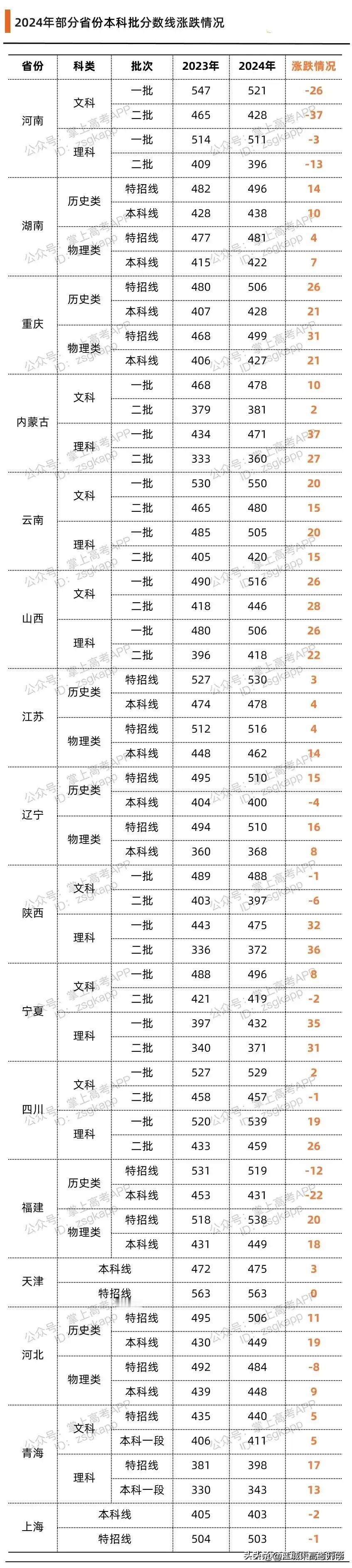 部分省份本科录取分数线公布，
大部分省份分数线都呈现上涨的趋势，
其中涨幅最大的