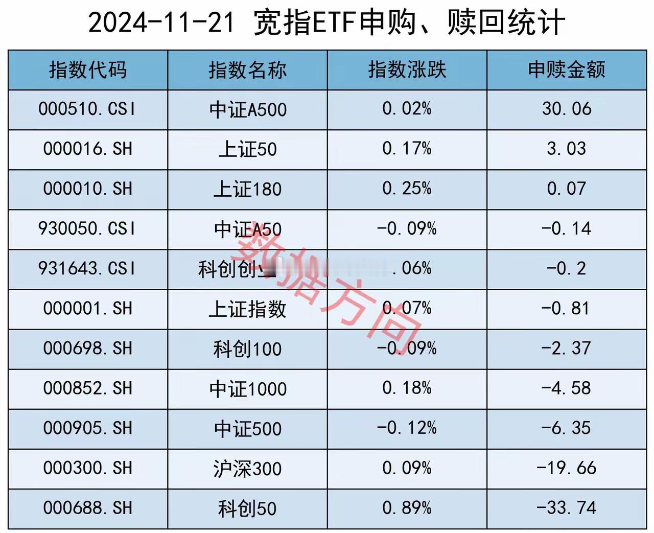 ETF的持续性不好11月21日星期四，大盘窄幅震荡，多个宽指创出“9.24”以来