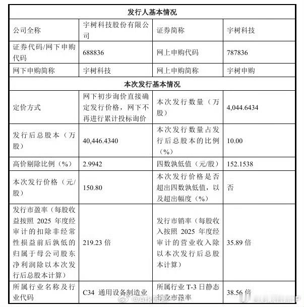 宇树科技发行价150.8元一个个的价格，都挺高的啊