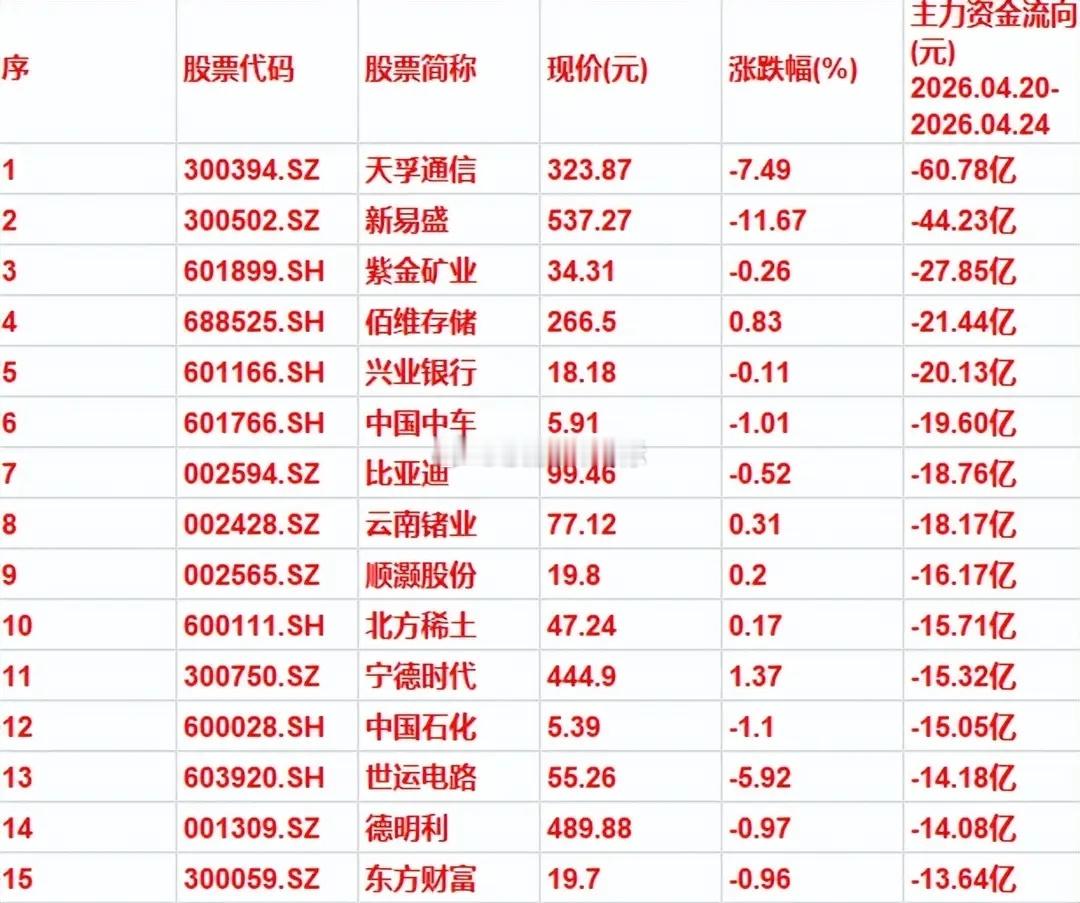 本周，主力资金大幅流出这些名单！内容不构成任何投资建议，市场有风险投资需谨慎！资