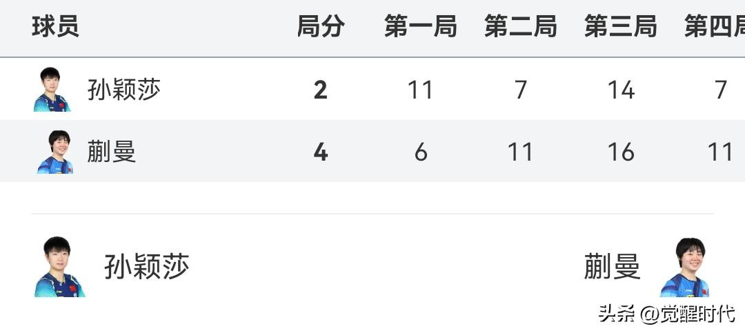 蒯曼4-2孙颖莎
晋级半决赛