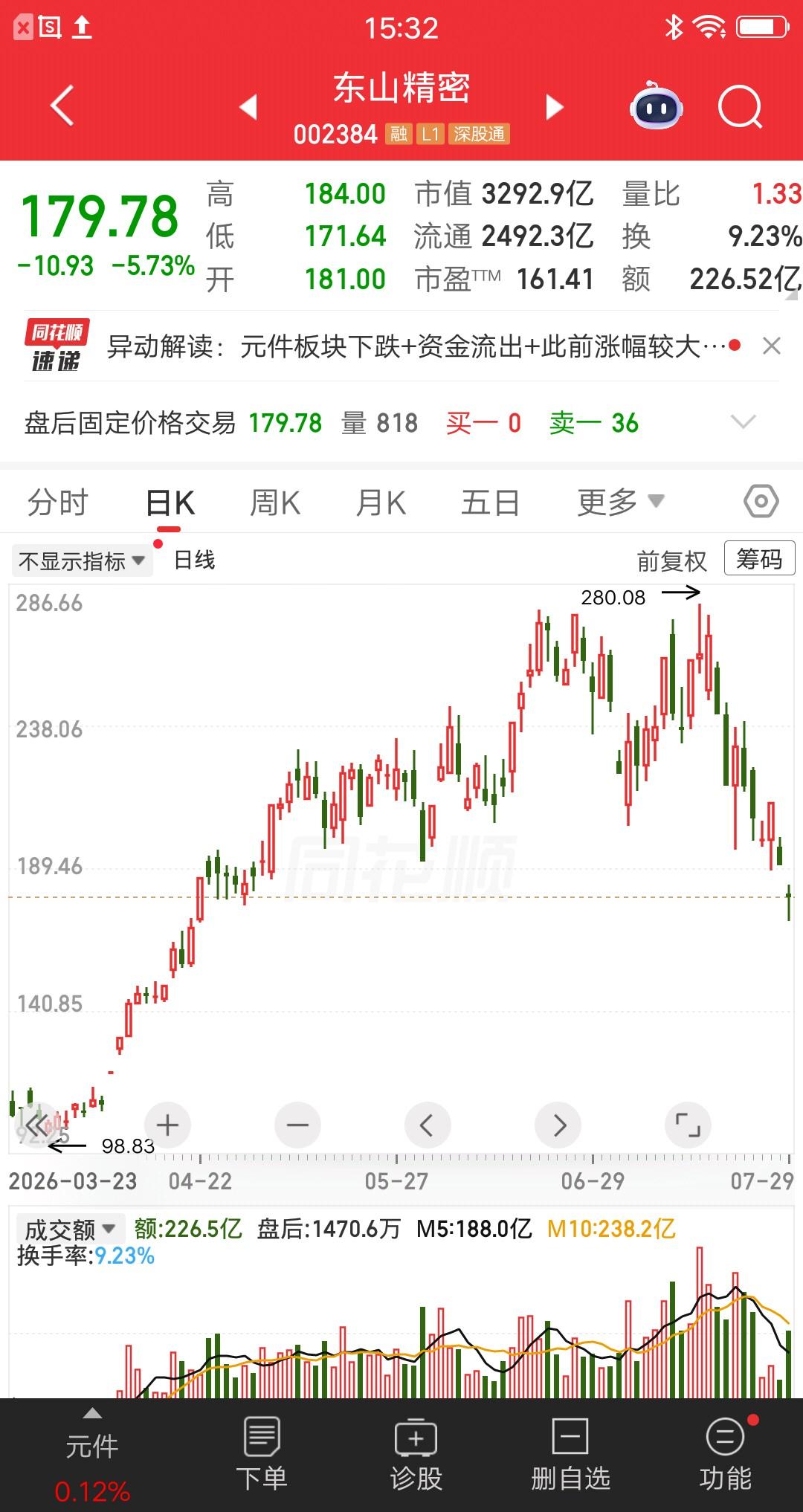 一位福建的股民，224元买入500股东山精密，买完之后股价横了三天。然后开始大跌