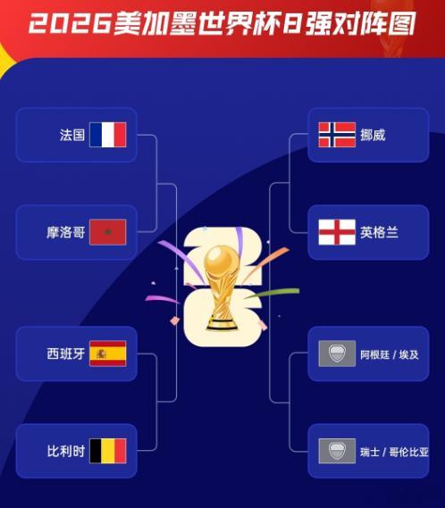 美加墨世界杯已晋级8强的球队：法国、摩洛哥、挪威、英格兰、西班牙、比利时。1/8
