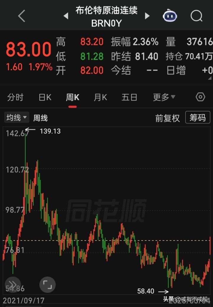 我们“成品油价格”调整是怎么计算的？
为何国际原油从高位下来跌幅早超50%
而国