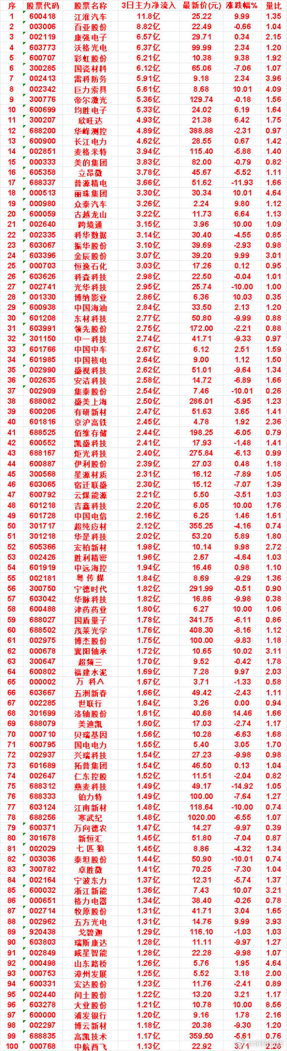 9月29日，前3天主力买入的名单一览！均胜电子：3日净流入 5.33亿，最新价 