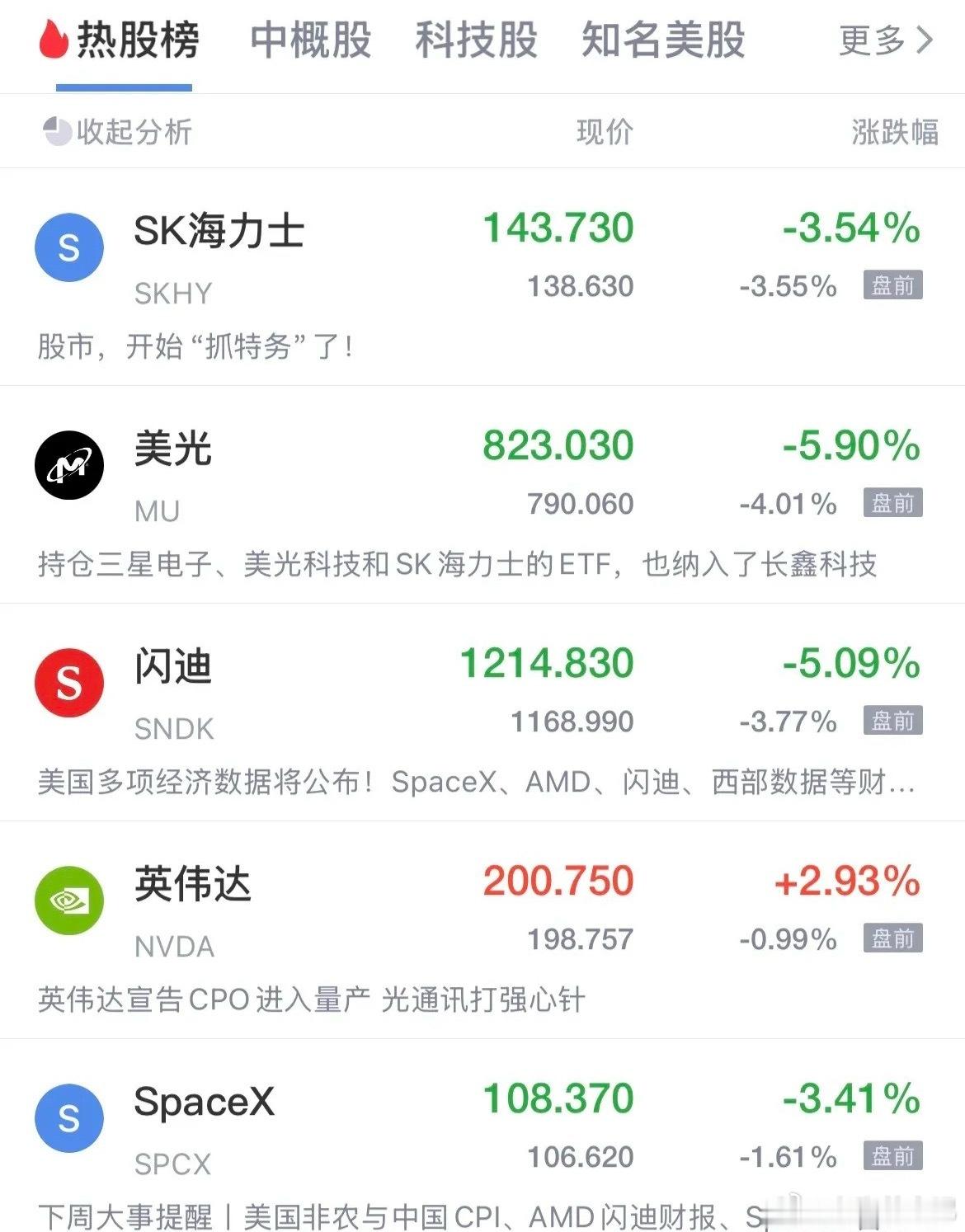 美股存储概念盘前集体跳水：SK海力士跌3.3%，美光跌幅3.8%，闪迪下跌3.6