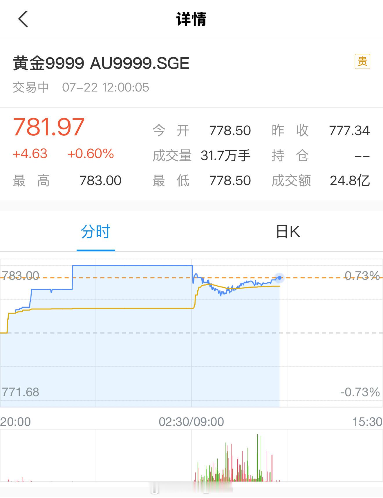 金价再暴涨[无聊]真的就是什么时候买都不迟是吧[跪了]770-780左右应该都算