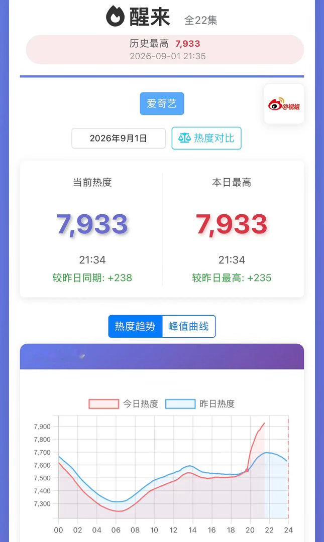 内娱史无前例的擎天柱曲线来了 保持这个注海速度 醒来明天可以直接破万了 ​​​