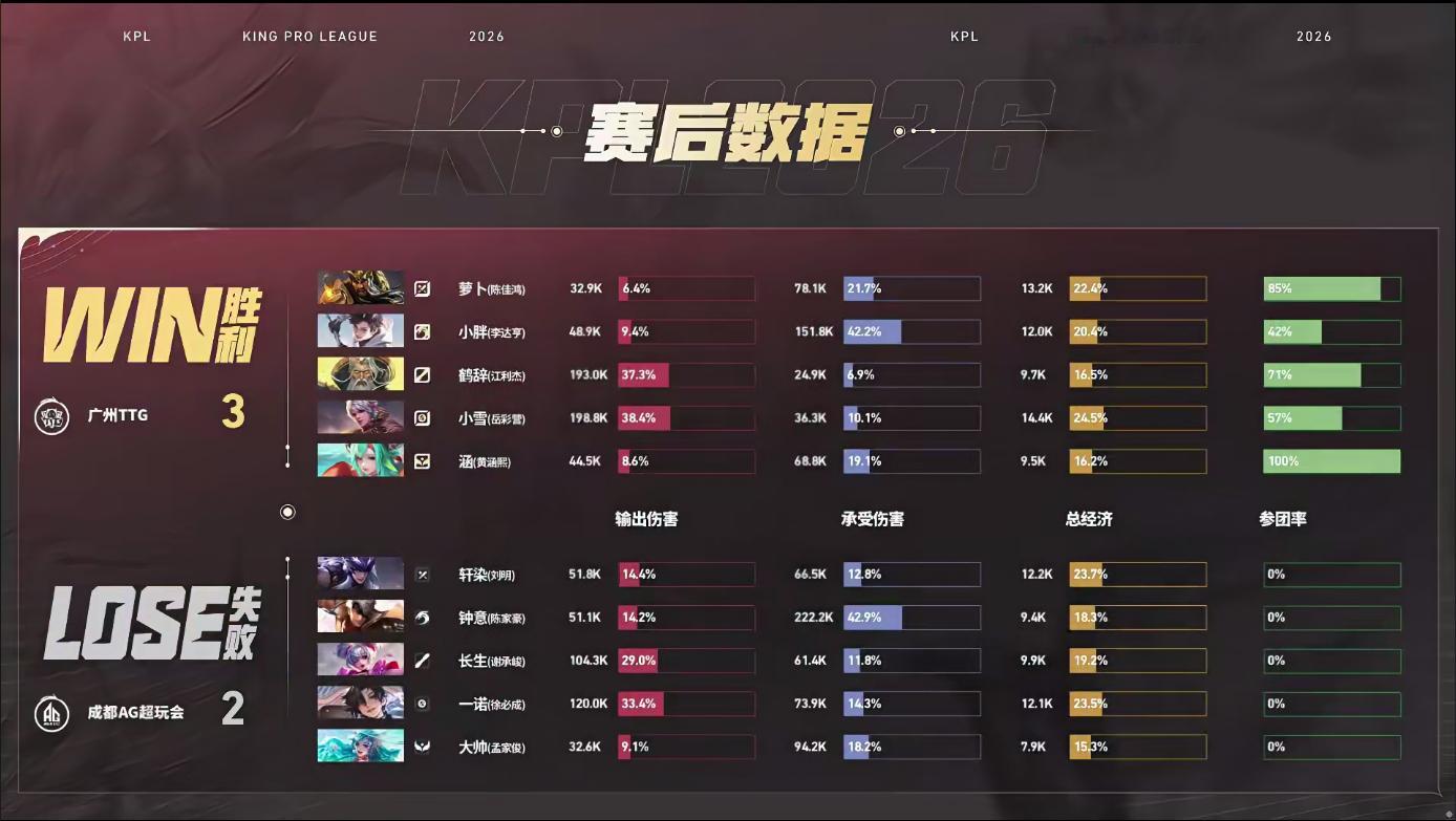 TTG让二追三TTG战胜AG恭喜TTG 3:2 战胜AG拿下比赛胜利小雪的百里守