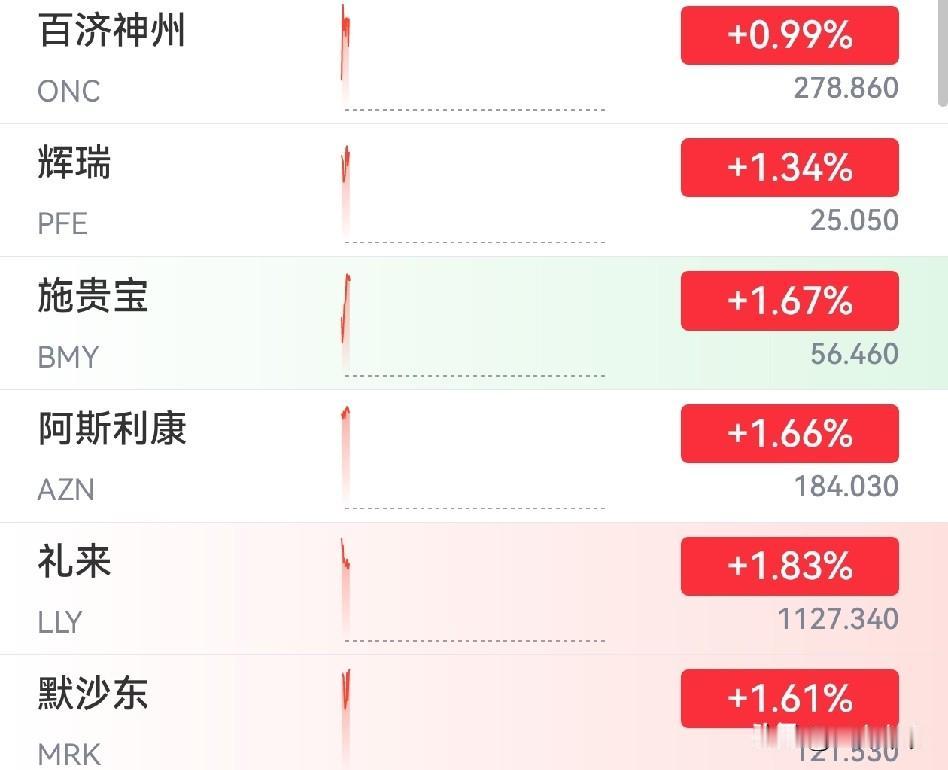 美股医药板块，已经悄悄的连涨三天。
A股的医药，也连涨两天了。
根据一季报，医药
