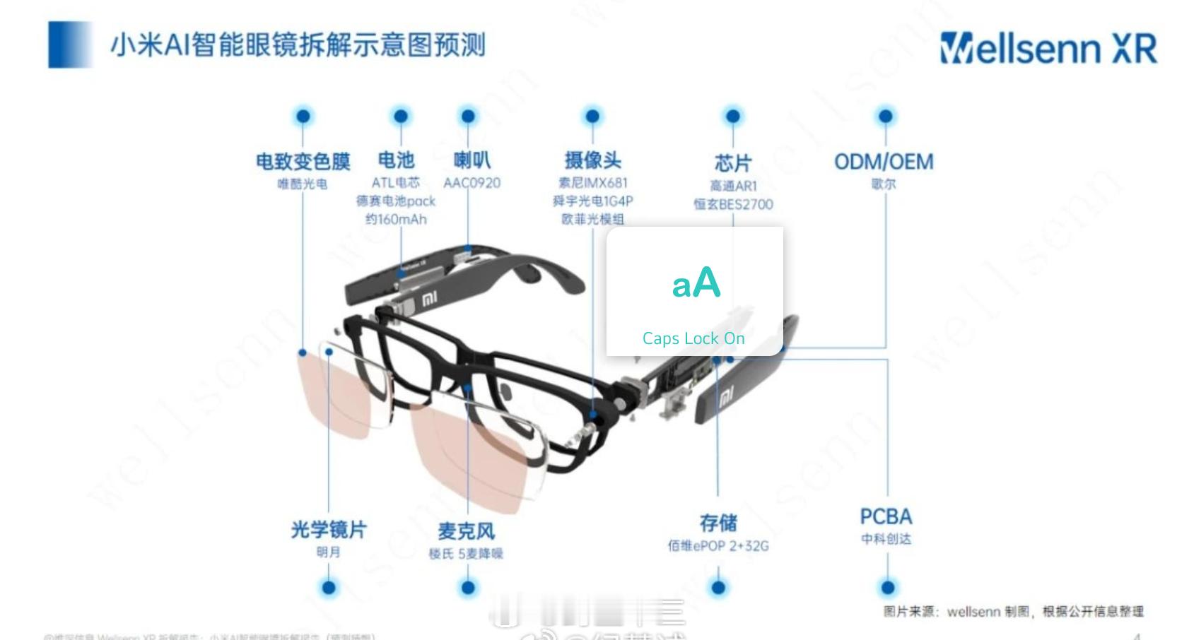 a股  小米Ai眼镜将于2月底上市预测A股供应商如图，小米AI智能眼镜拆解示意图