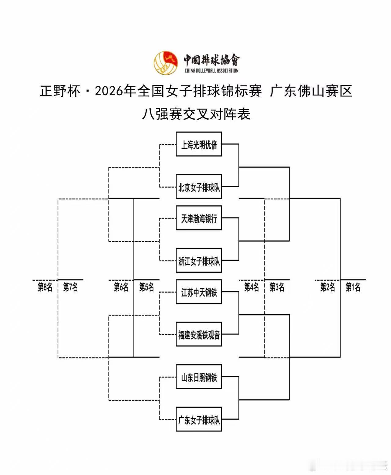 2026年全国女排锦标赛 【2026年全国女排锦标赛第二阶段比赛对阵表】 ​​​