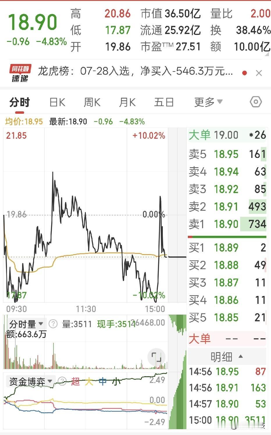 又是坐飞机的一天，一天振幅15%，小盘子资金体量小，一点小资金就把股价搅的天翻地