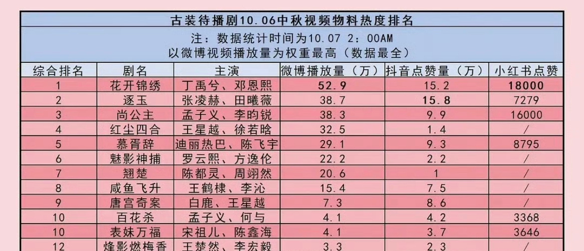 古装剧中秋节物料热度排名，你们想看哪部？[馋嘴] ​​​