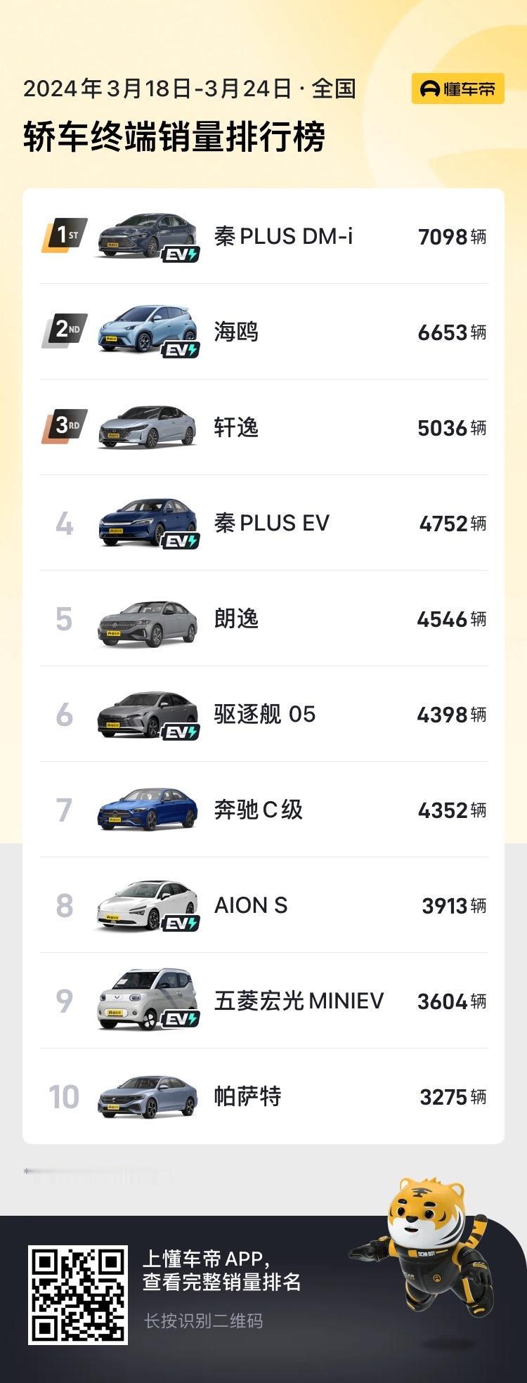 近日，懂车帝发布了2024年3月18日-3月24日的周销量榜，我们一起看看在轿车