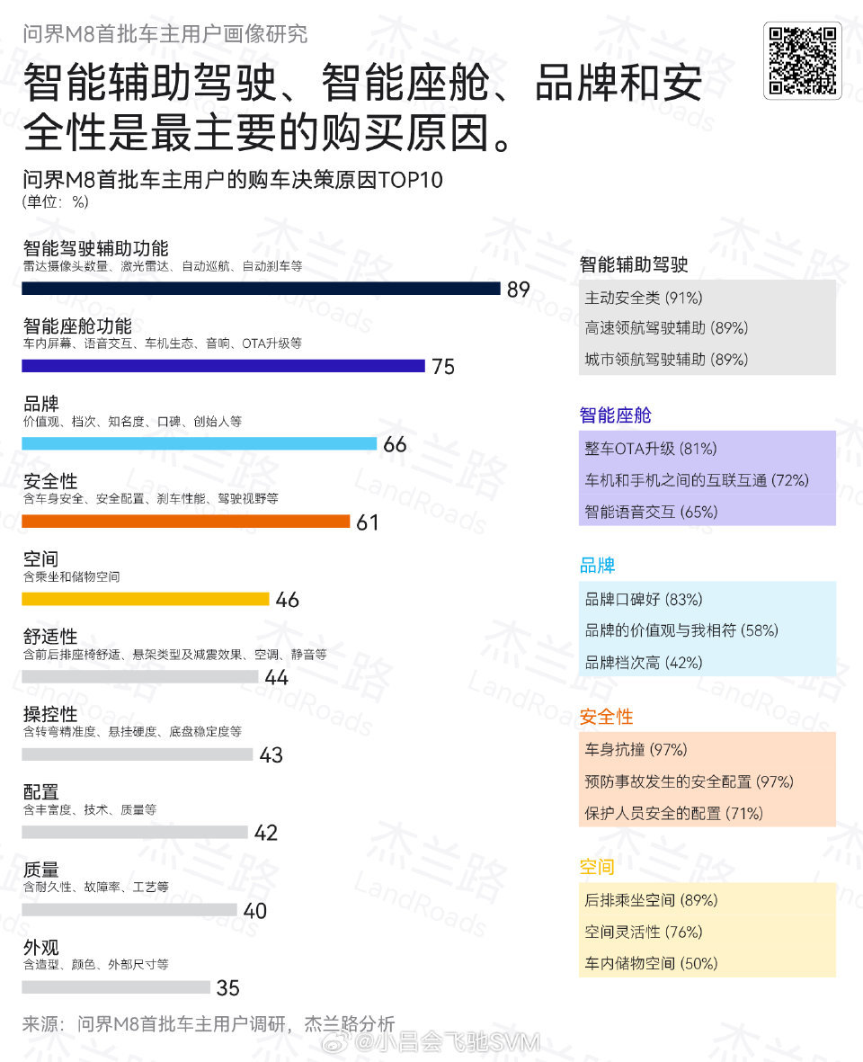华子的智驾心智打的太好了，买问界M8的第一原因是智驾。最近在常州出差，朋友买了台