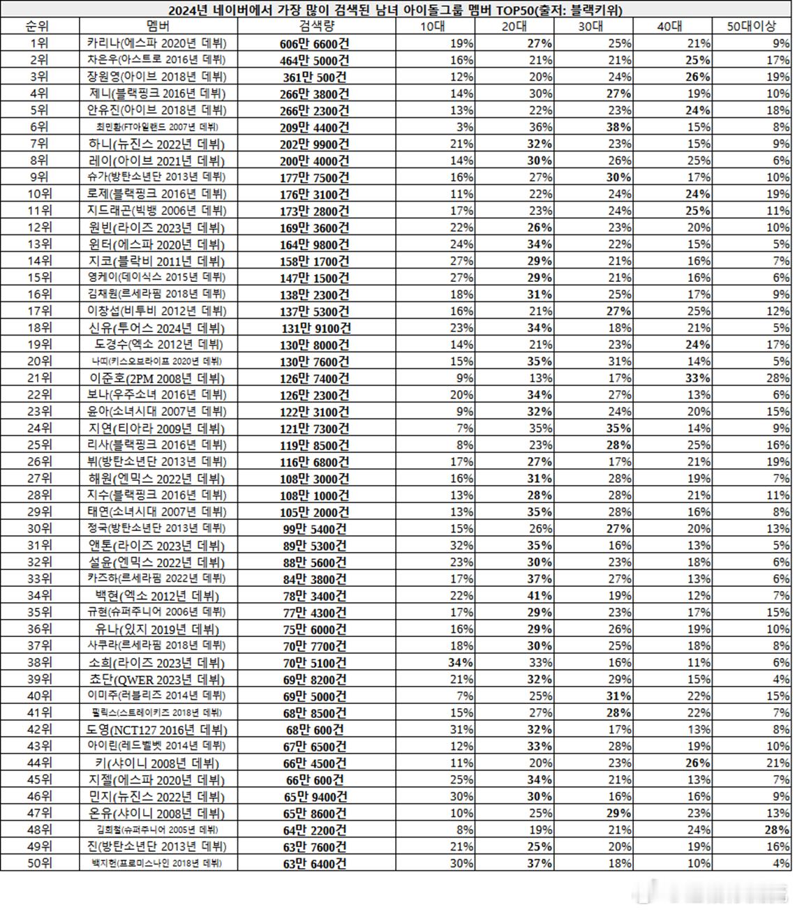 2024年Naver上搜索最多的kpop组合成员TOP50 