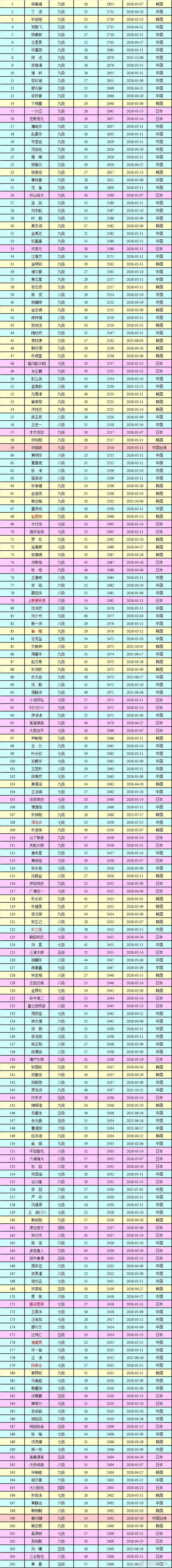 围棋职业棋手等级分