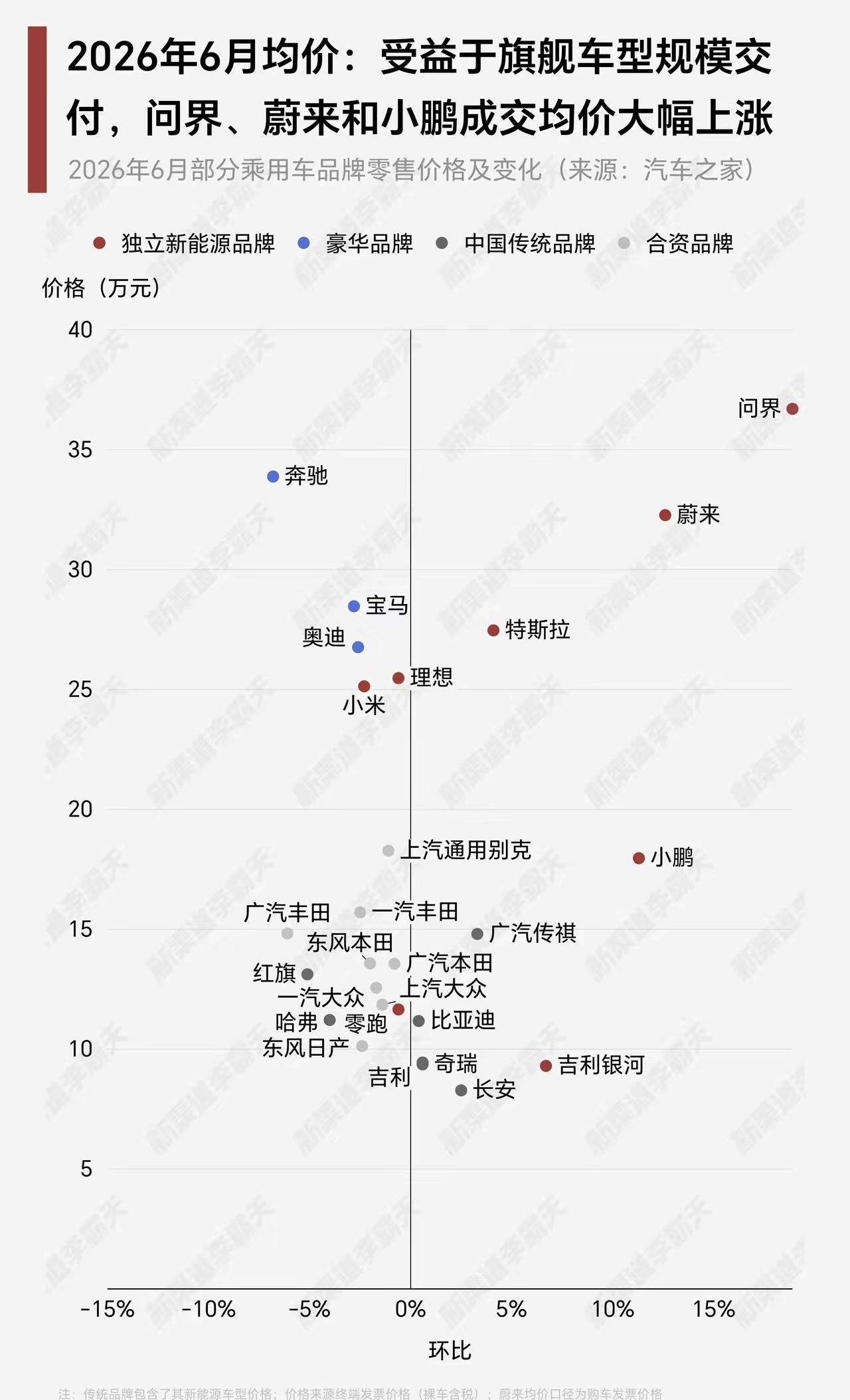 6月车市均价洗牌：问界暴涨16%达36.7万，BBA全线下滑，合资跌幅惨重！
