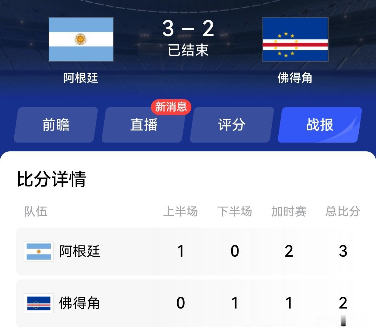 世界杯佛得角再次创造奇迹，阿根廷拒绝爆冷，在加时赛3-2淘汰佛得角。
佛得角虽然