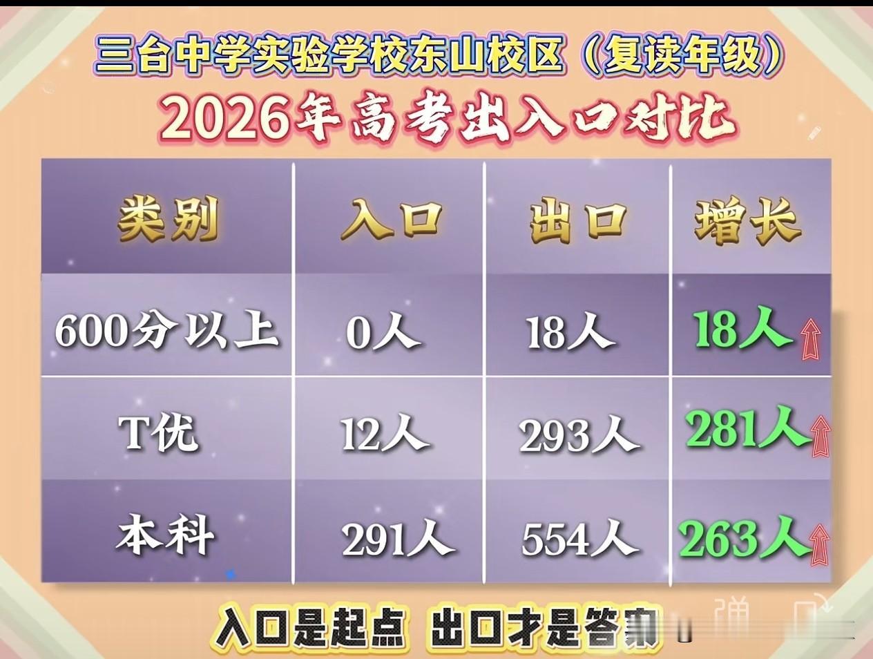 入口是起点，出口才是答案：三台中学实验学校复读年级出入口对比
