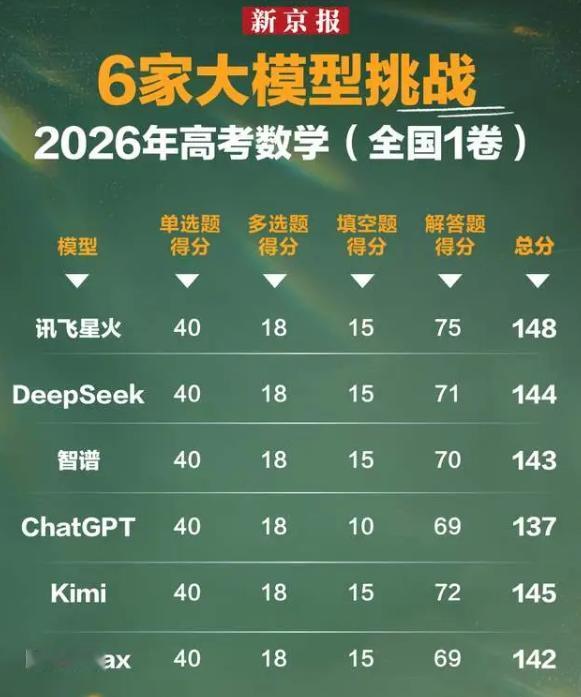 学霸也栽跟头？2026 高考数学释放重磅信号，所有学生务必重视
刷题内卷彻底失效