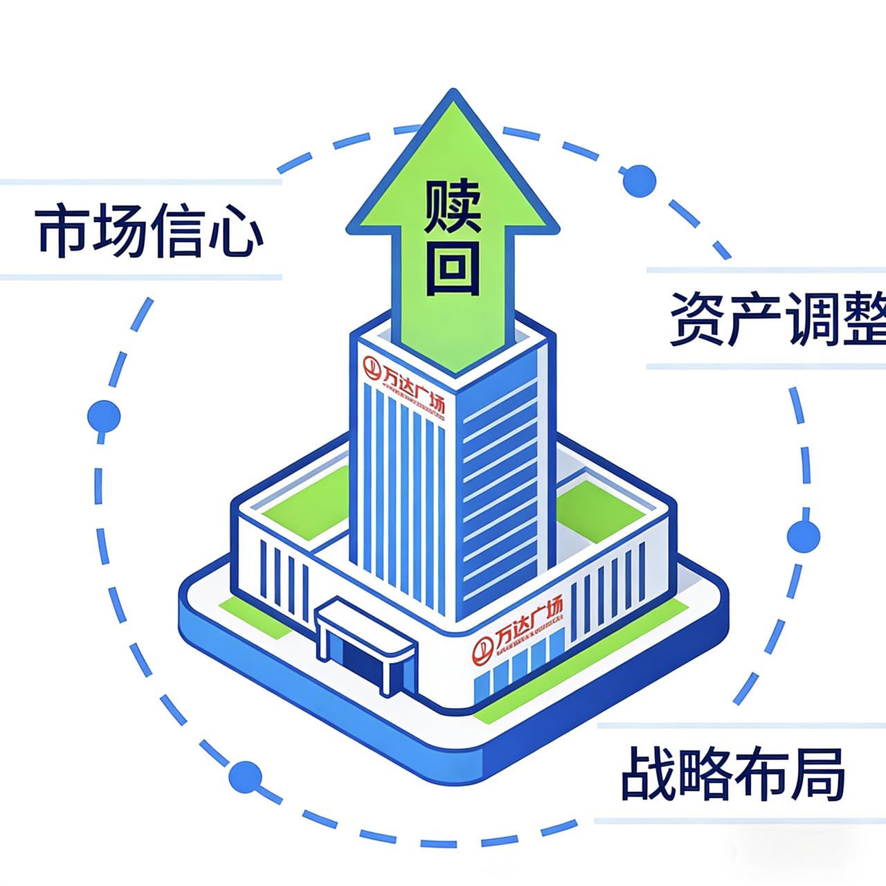 万达赎回万达广场！从“卖卖卖”到“买回来”，释放啥信号？
 
连续卖掉80多座广