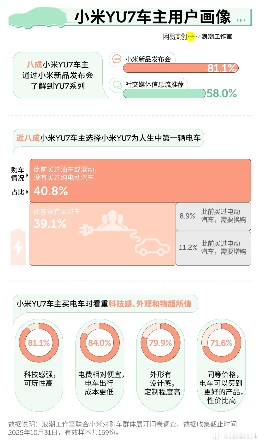 作为YU7车主，想说这等待太值了！ 单是每次停车后都要回头看看自己的车这种情绪价