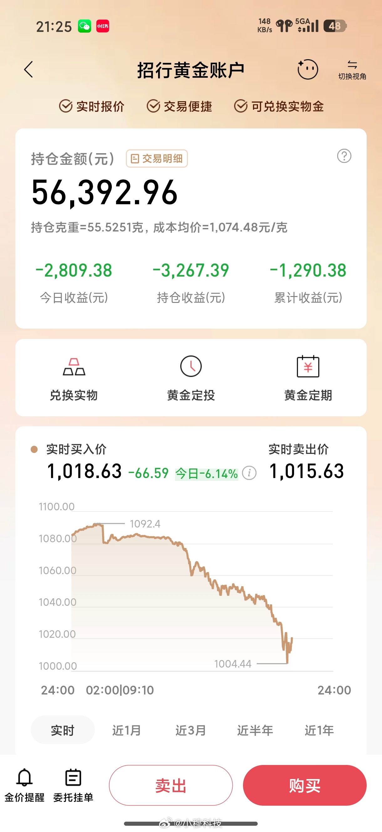 黄金跌个没完黄金今天暴跌，我的心在滴血啊，这周班要白上了