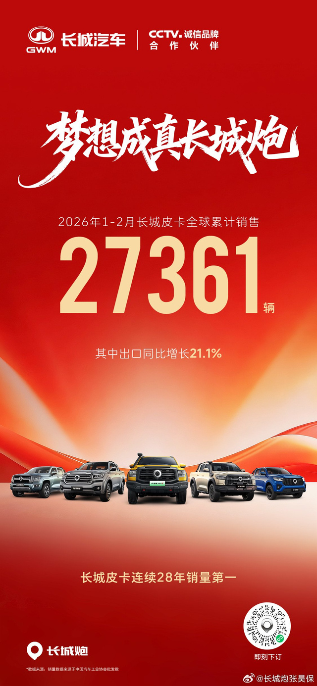 长城皮卡1-2月销售27361辆 其中出口同比增长21.1%，蝉联中国皮卡销冠。