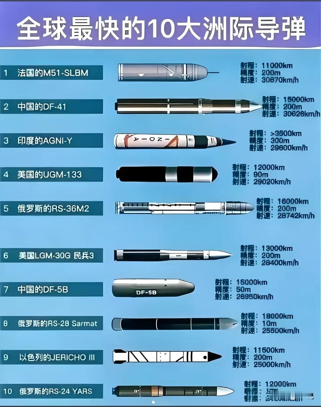 1. 俄罗斯R-36M2“撒旦”：威力最大的洲际导弹，可携带2000万吨当量单弹