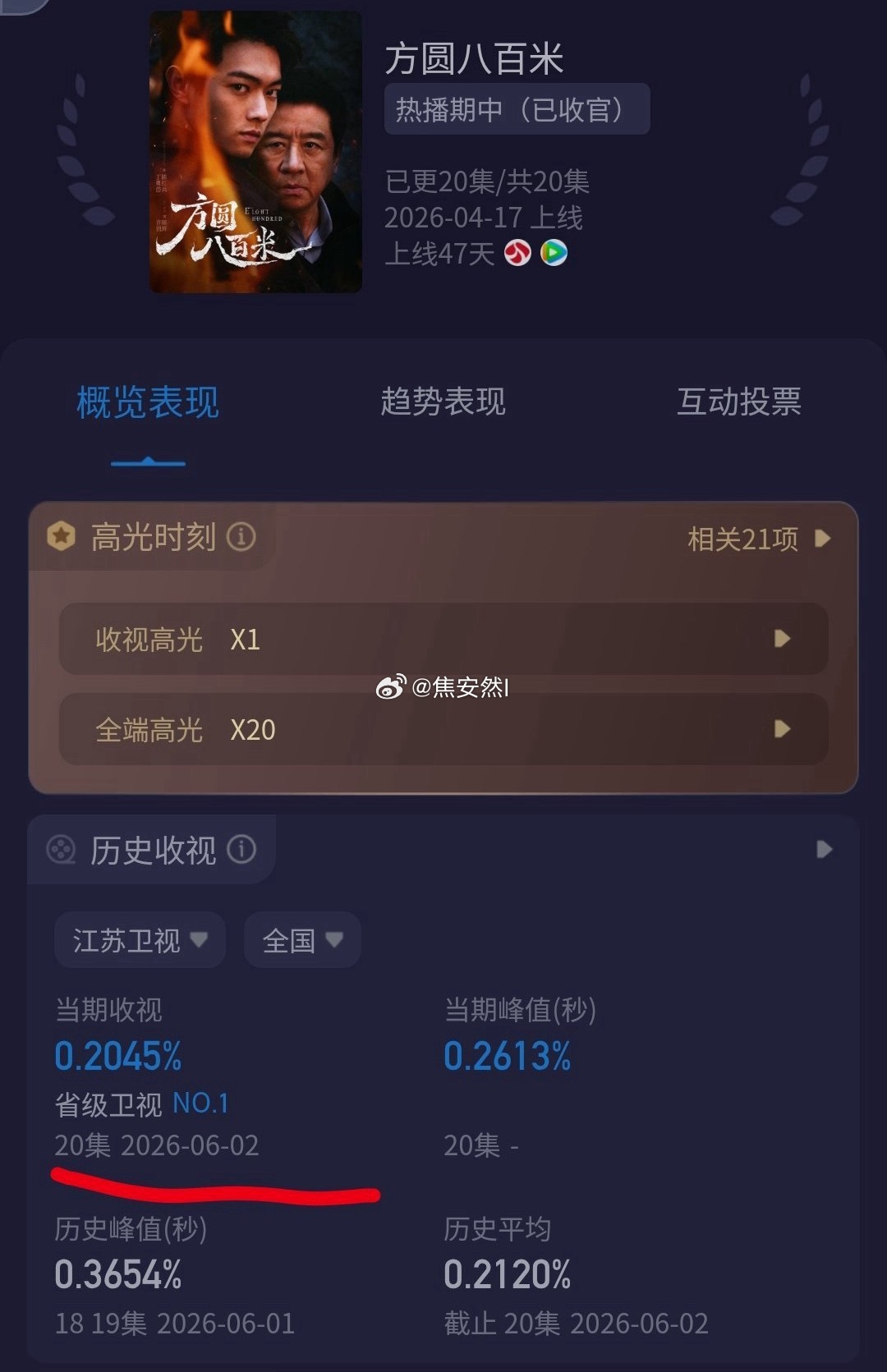 恭喜许凯方圆八百米完美收官，卫视第一拿下！ 