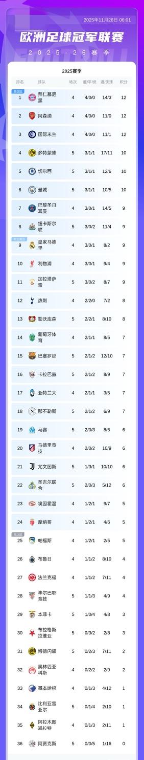 欧冠积分榜：蓝军积10分暂升第5，曼城积10分跌至第6，巴萨积7分第15，明晨枪