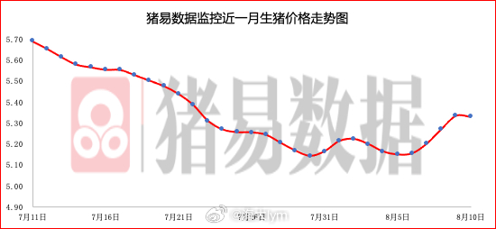 据猪易数据监测数据显示，2026年8月10日标准体重生猪平均价格为10.66元/