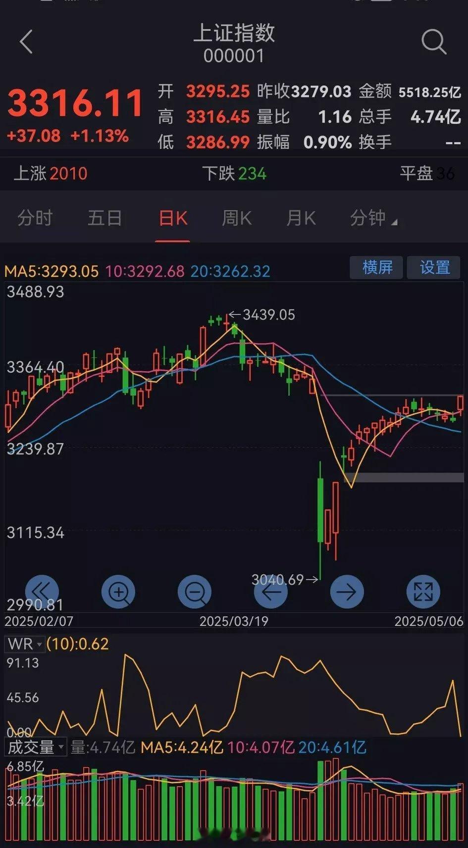 明日大盘走势预测（周三，5月7日）       今日大盘量价齐升，大幅反弹。  