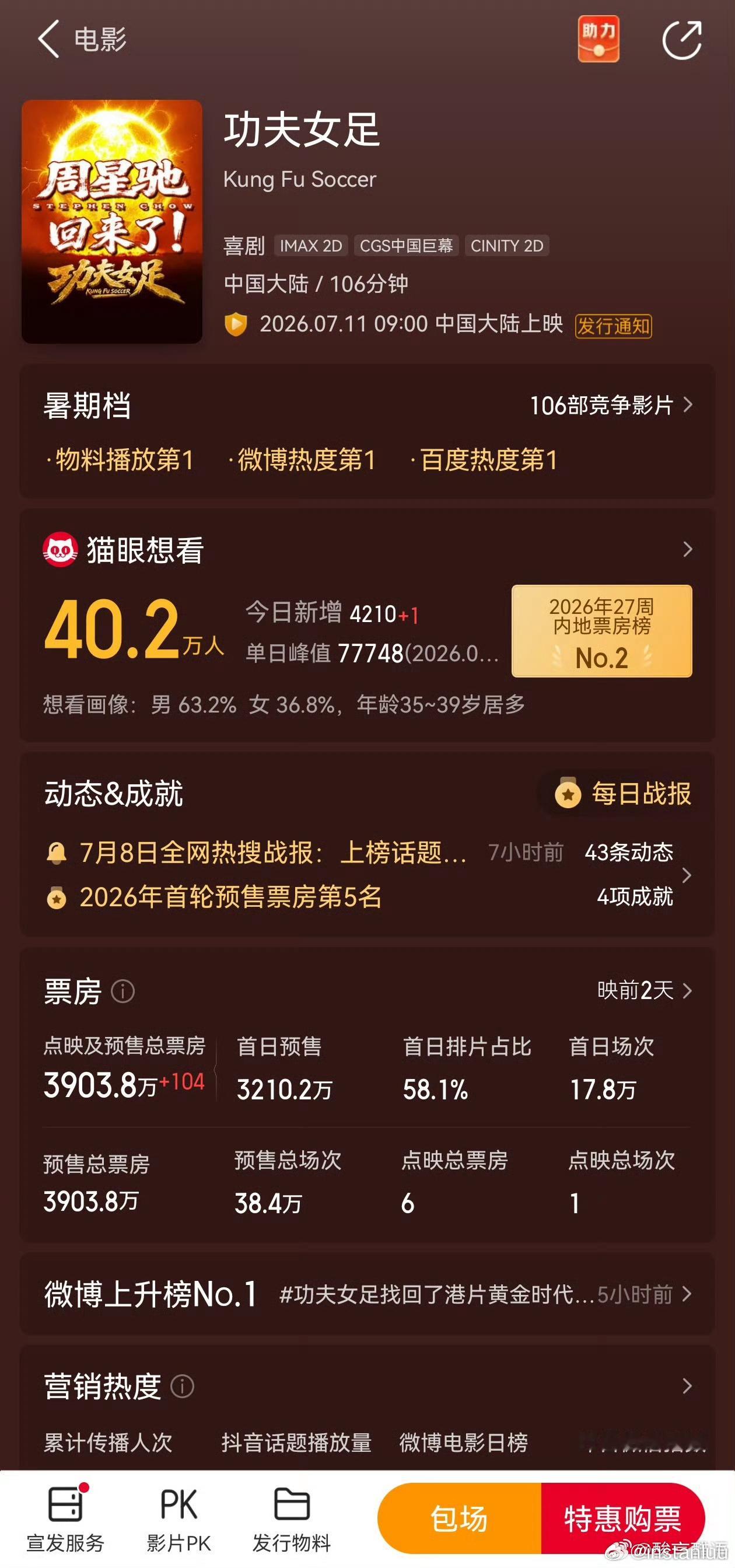 周星驰号召力确实强功夫女足质感预售快4000万了，这就跟电视剧一样，高开了，就看