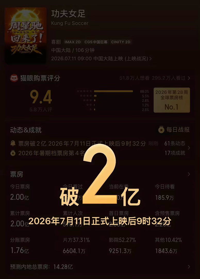 功夫女足票房已破2亿票房破2亿元了，上映只有九个半小时就达到了。目前来看，对电影