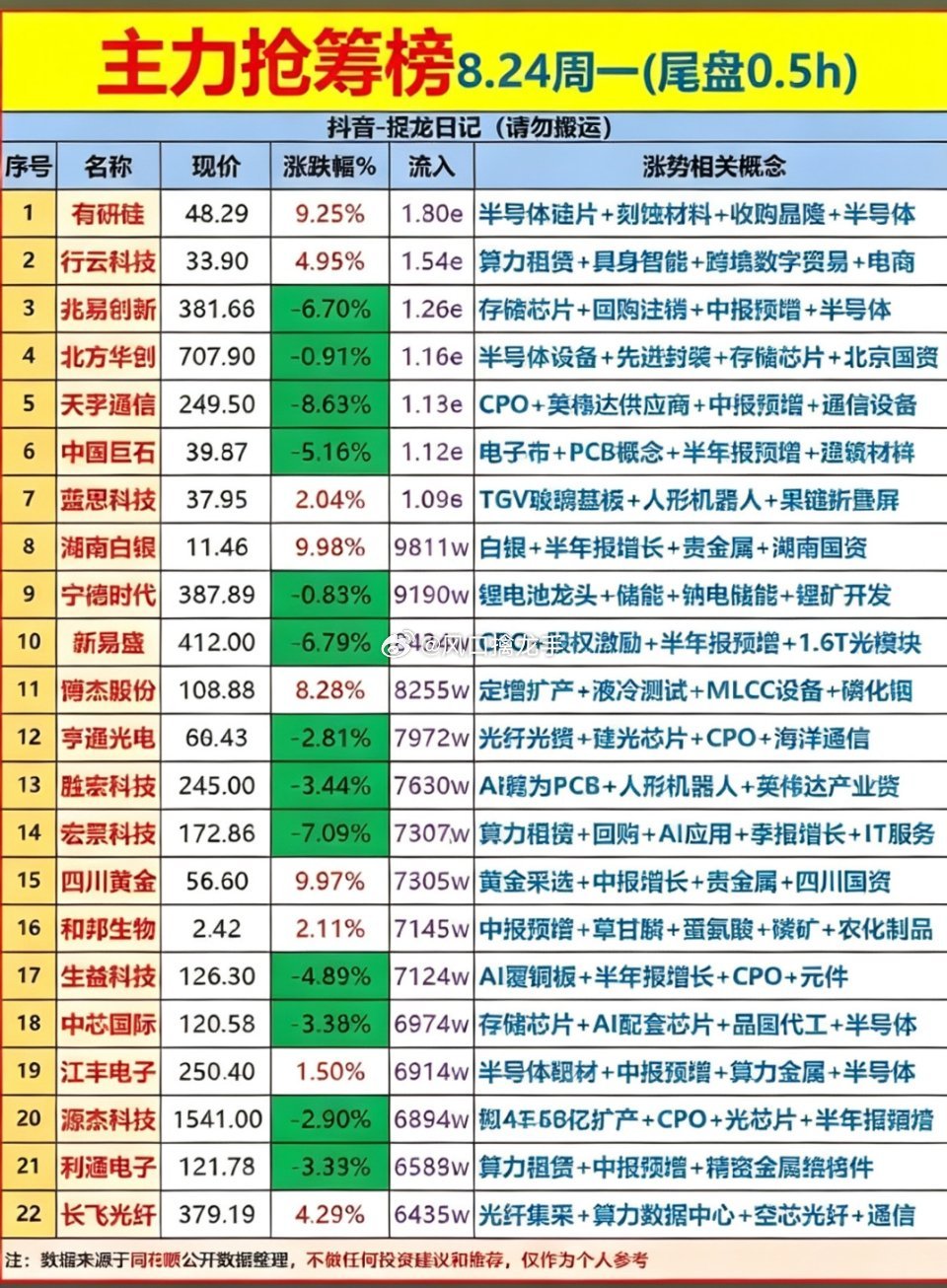 8月24日主力资金尾盘30分钟抢筹个股榜📊⚠️Level‑2资金复盘，仅作行情