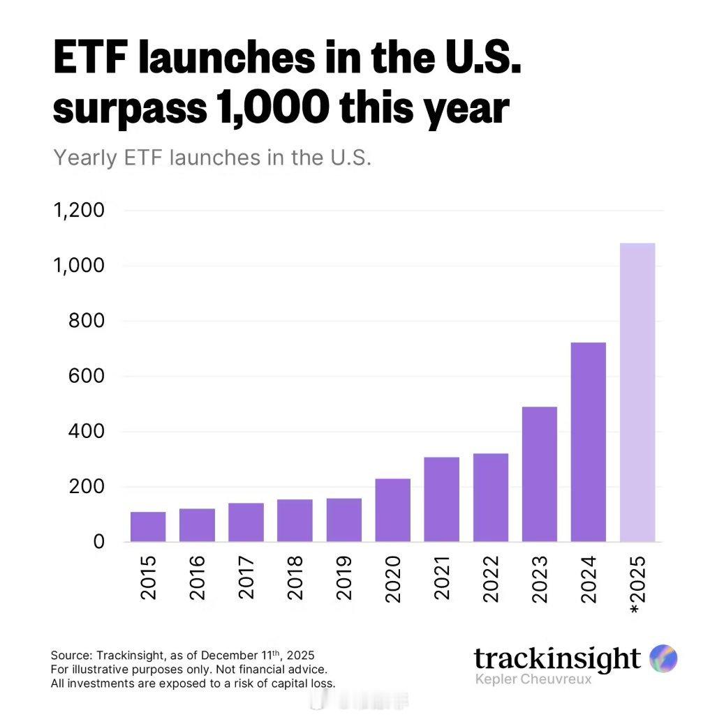 美国ETF市场刚刚达到一个里程碑 一年内推出的ETF超过1000只，远超以往纪录