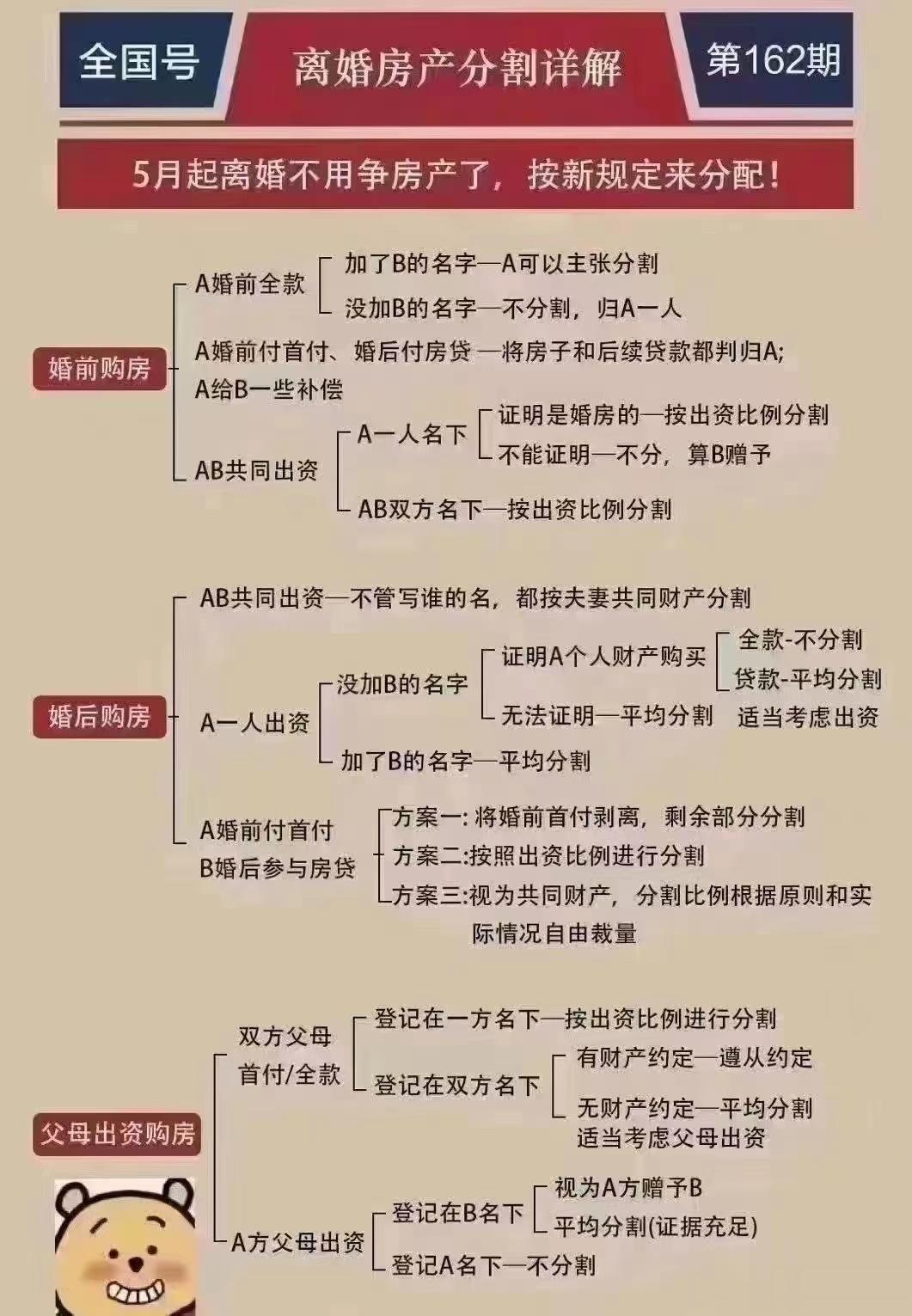 五一后离婚财产分割，按照新规清晰了不少。 ​​​