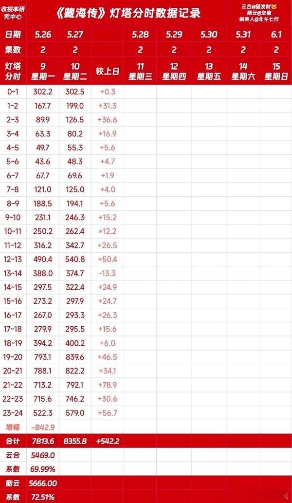 《藏海传》今日灯搭播放量8355.8，明天酷云网播6000万是妥的，云合预估58