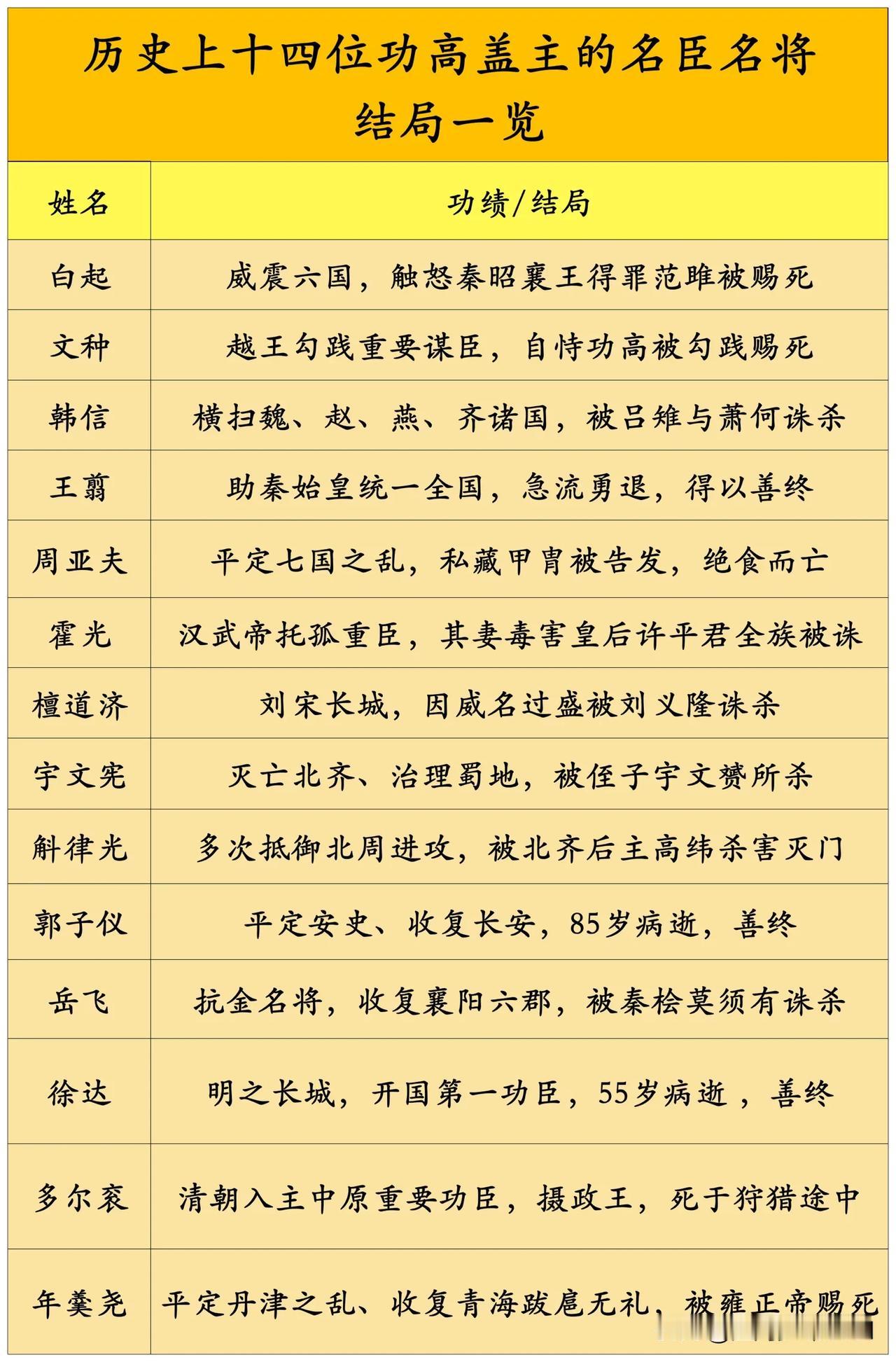 历史上十四位功高盖主的名臣名将结局一览